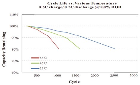 Zykluslebensdauer vs. verschiedene Temperaturen